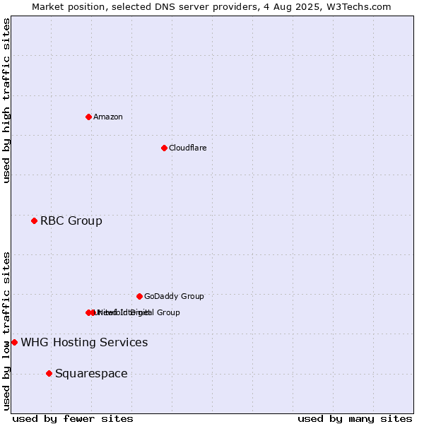 Market position of Squarespace vs. RBC Group vs. WHG Hosting Services