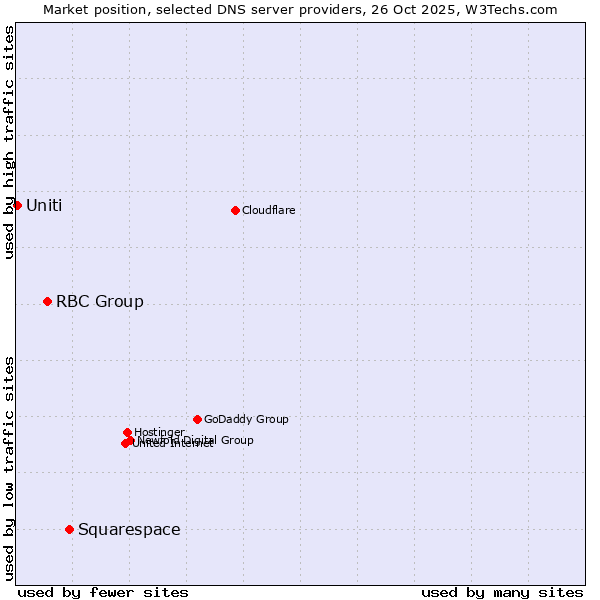 Market position of Squarespace vs. RBC Group vs. Uniti