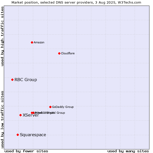 Market position of XServer vs. Squarespace vs. RBC Group