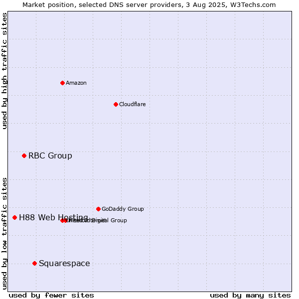 Market position of Squarespace vs. RBC Group vs. H88 Web Hosting