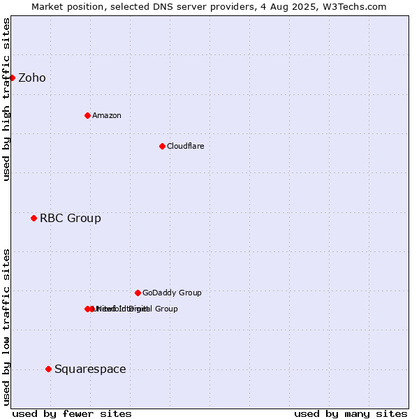 Market position of Squarespace vs. RBC Group vs. Zoho