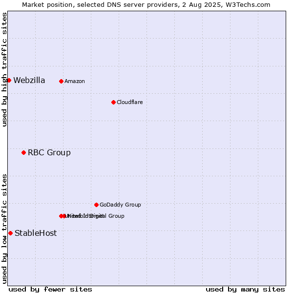 Market position of RBC Group vs. StableHost vs. Webzilla