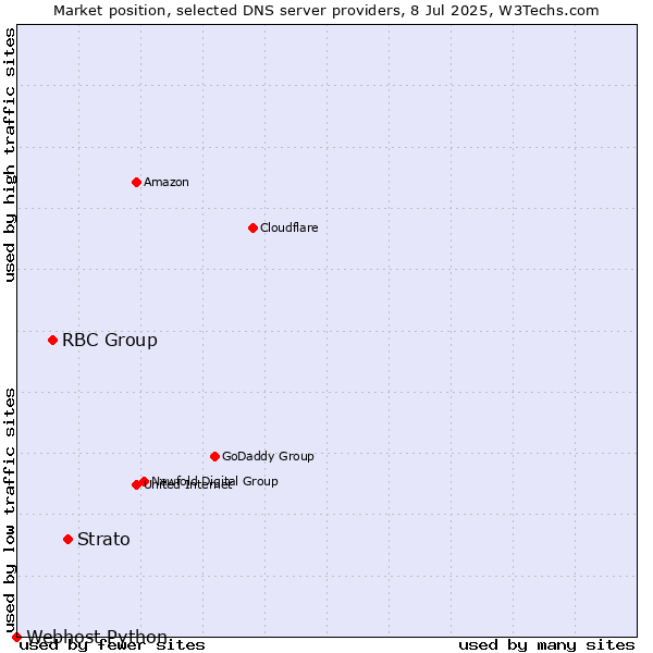 Market position of Strato vs. RBC Group vs. Webhost Python