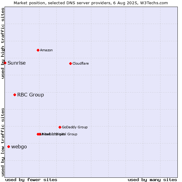 Market position of RBC Group vs. webgo vs. Sunrise