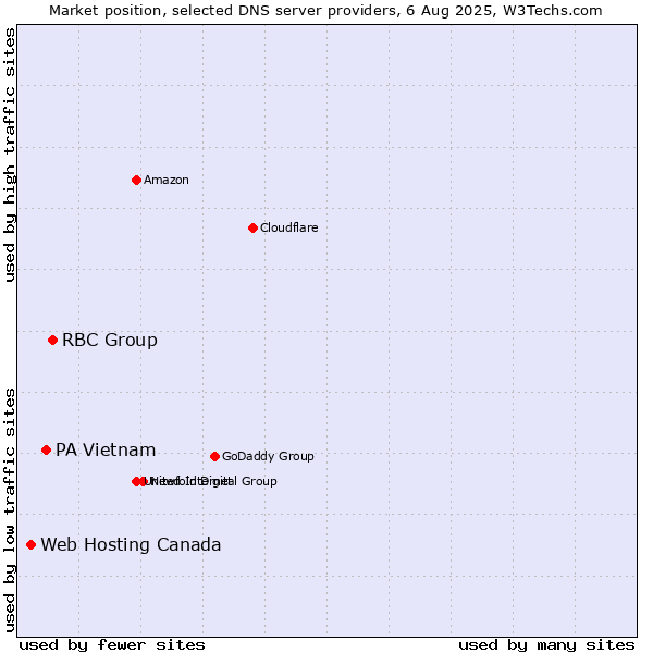Market position of RBC Group vs. PA Vietnam vs. Web Hosting Canada