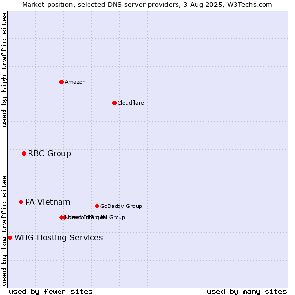Market position of RBC Group vs. PA Vietnam vs. WHG Hosting Services