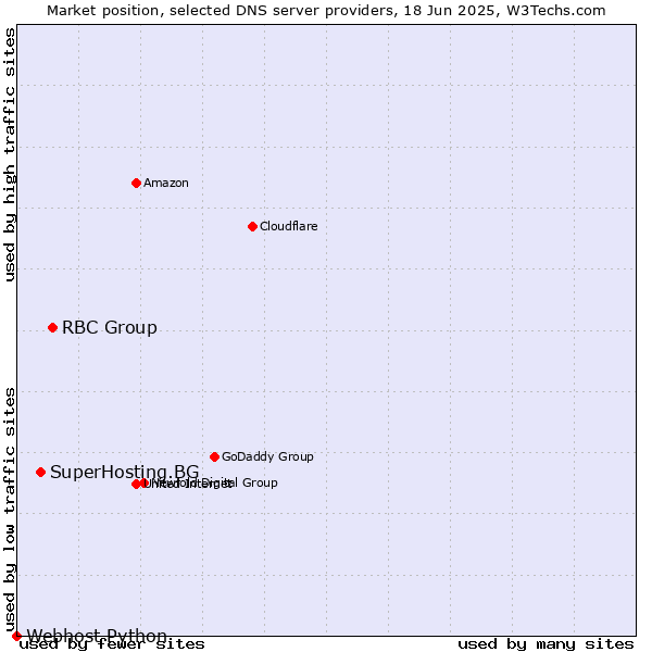 Market position of RBC Group vs. SuperHosting.BG vs. Webhost Python
