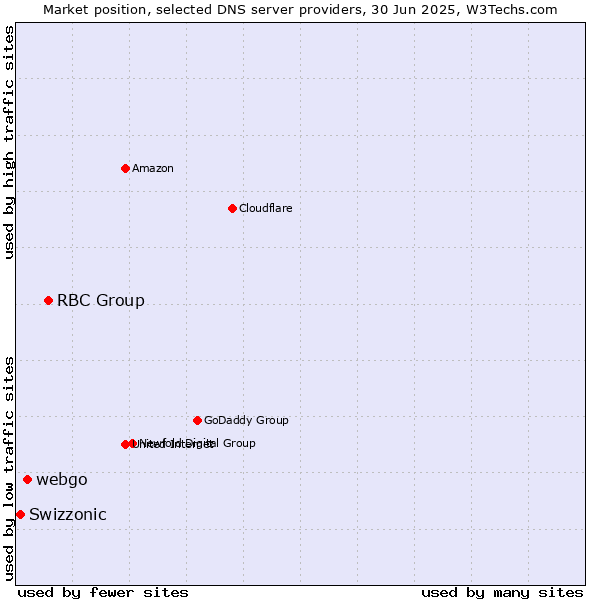 Market position of RBC Group vs. webgo vs. Swizzonic