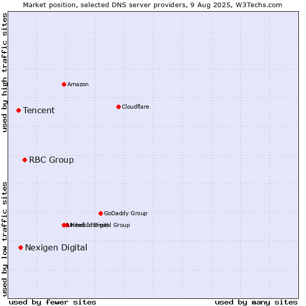 Market position of RBC Group vs. Nexigen Digital vs. Tencent