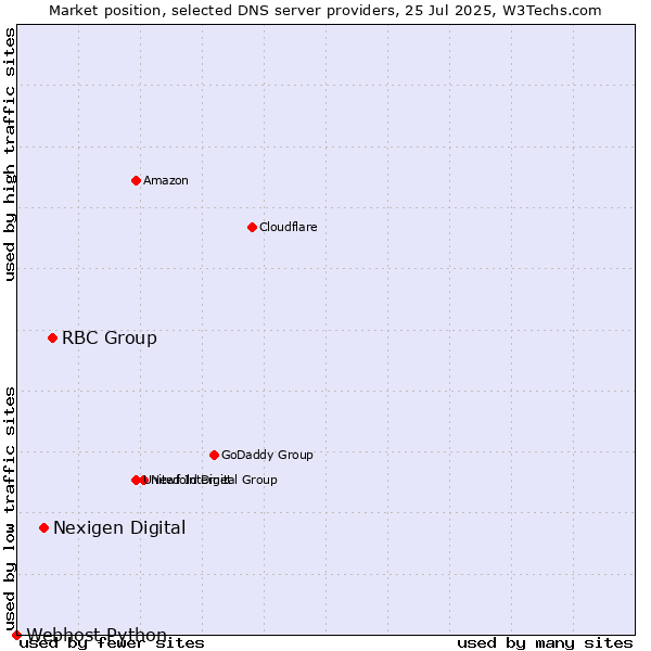 Market position of RBC Group vs. Nexigen Digital vs. Webhost Python