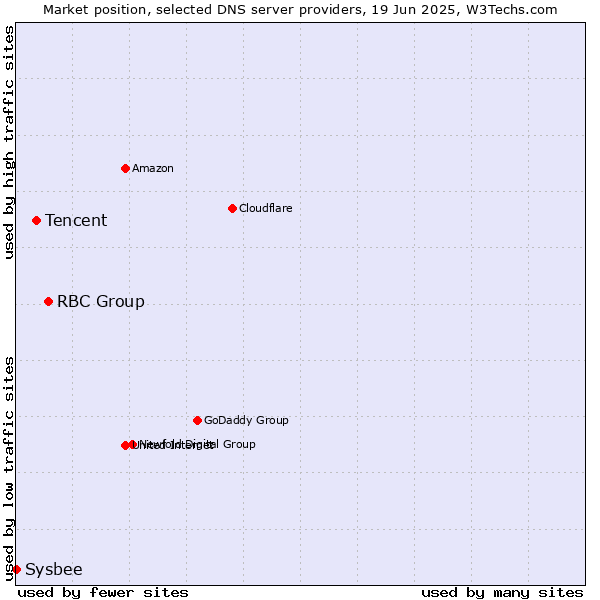 Market position of RBC Group vs. Tencent vs. Sysbee