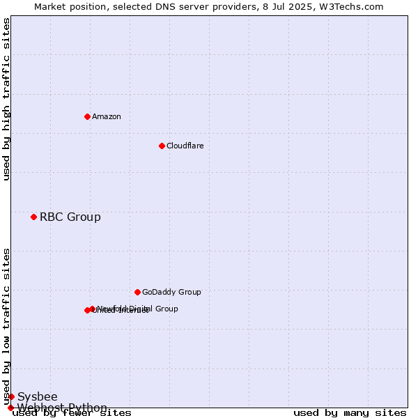 Market position of RBC Group vs. Sysbee vs. Webhost Python