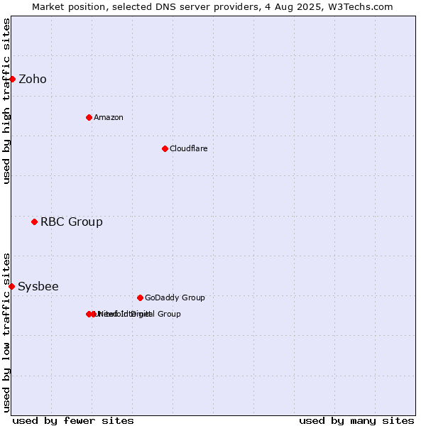 Market position of RBC Group vs. Zoho vs. Sysbee