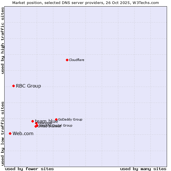 Market position of team.blue vs. RBC Group vs. Web.com