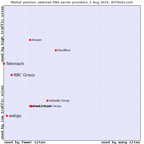 Market position of RBC Group vs. webgo vs. Telemach