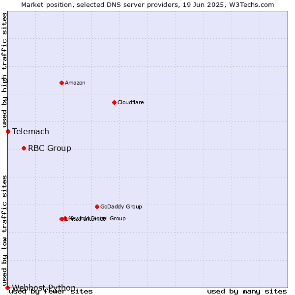 Market position of RBC Group vs. Telemach vs. Webhost Python