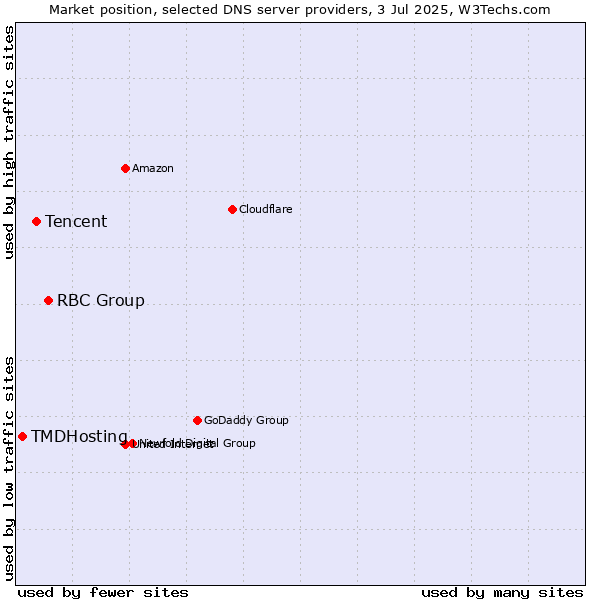 Market position of RBC Group vs. Tencent vs. TMDHosting