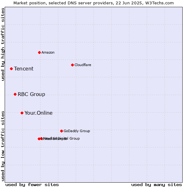 Market position of Your.Online vs. RBC Group vs. Tencent