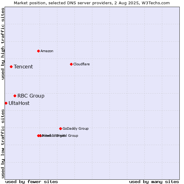 Market position of RBC Group vs. Tencent vs. UltaHost