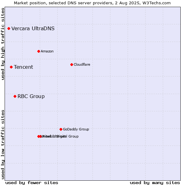 Market position of RBC Group vs. Tencent vs. Vercara UltraDNS