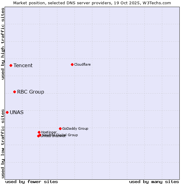 Market position of RBC Group vs. Tencent vs. UNAS