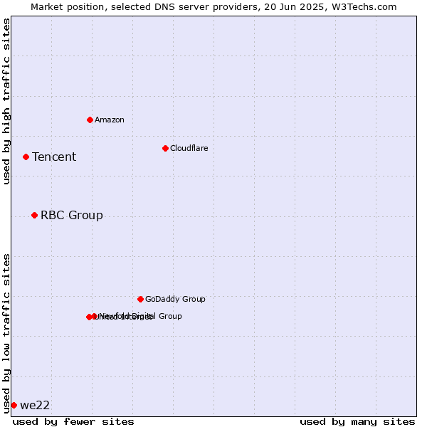 Market position of RBC Group vs. Tencent vs. we22