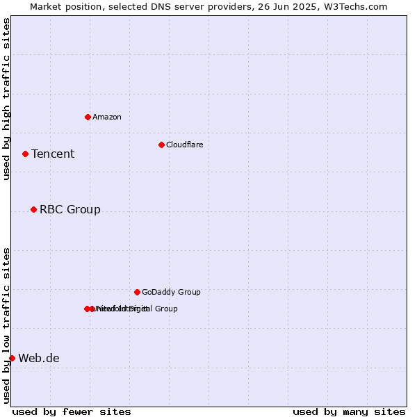Market position of RBC Group vs. Tencent vs. Web.de