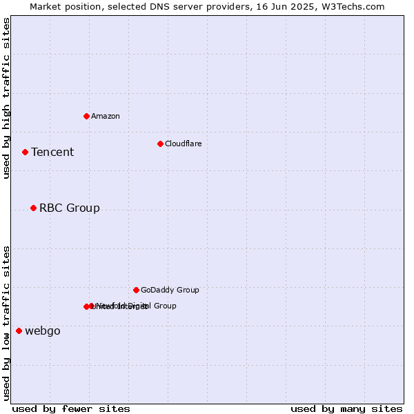 Market position of RBC Group vs. Tencent vs. webgo