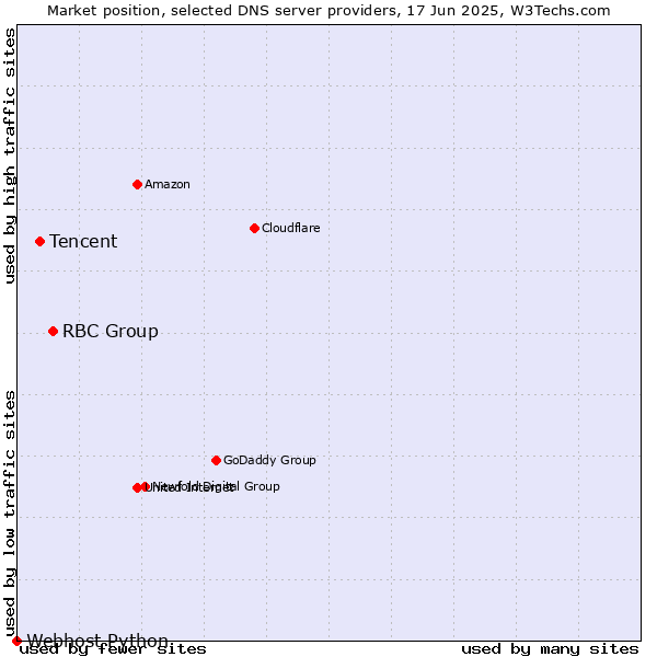 Market position of RBC Group vs. Tencent vs. Webhost Python