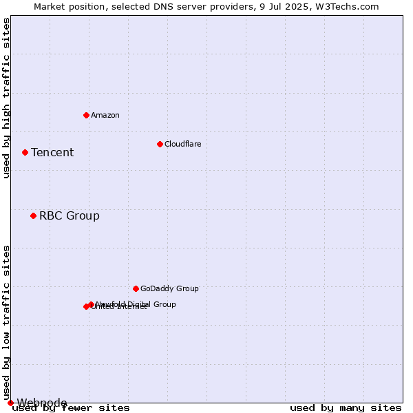 Market position of RBC Group vs. Tencent vs. Webnode