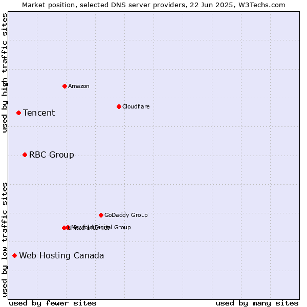 Market position of RBC Group vs. Tencent vs. Web Hosting Canada