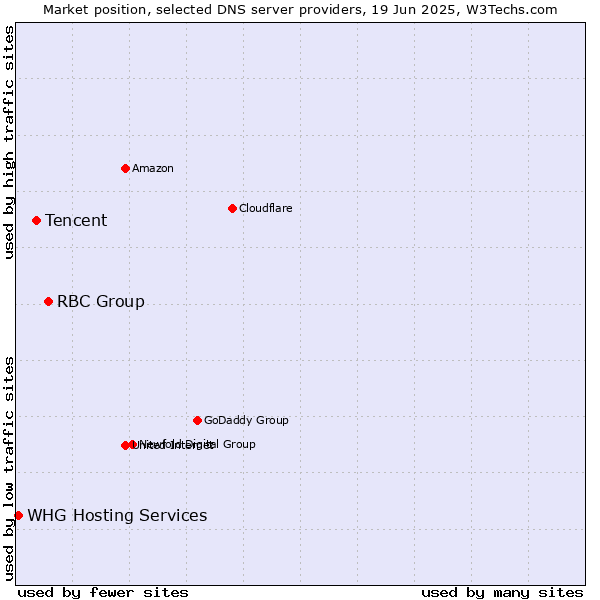 Market position of RBC Group vs. Tencent vs. WHG Hosting Services
