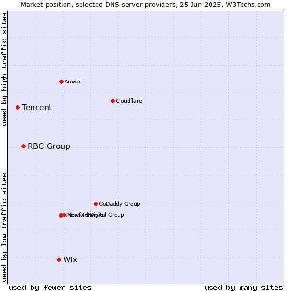 Market position of Wix vs. RBC Group vs. Tencent