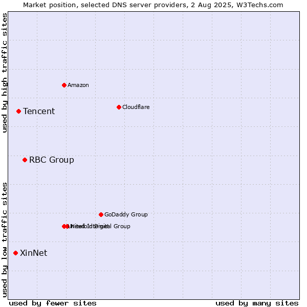 Market position of RBC Group vs. Tencent vs. XinNet