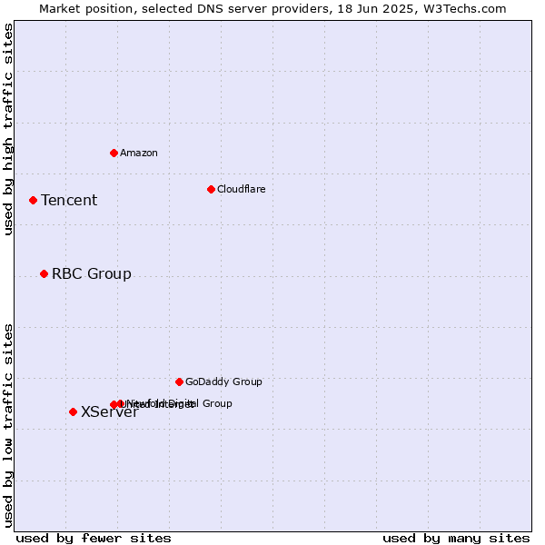 Market position of XServer vs. RBC Group vs. Tencent