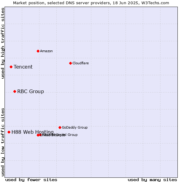 Market position of RBC Group vs. Tencent vs. H88 Web Hosting