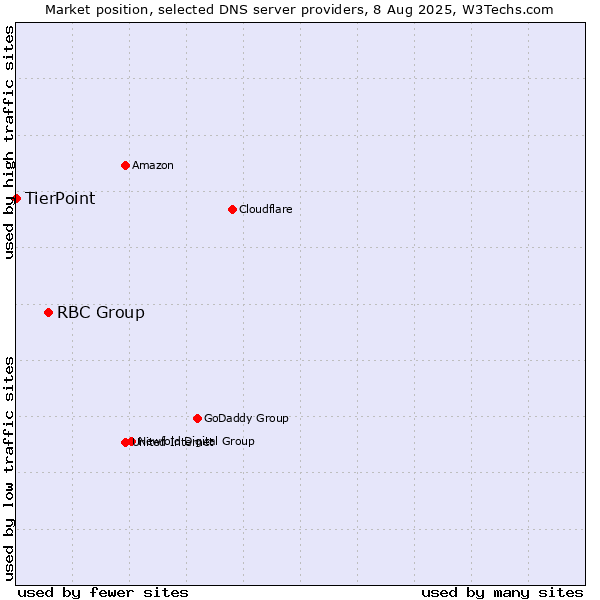 Market position of RBC Group vs. TierPoint
