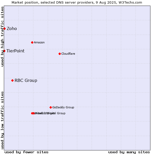 Market position of RBC Group vs. Zoho vs. TierPoint