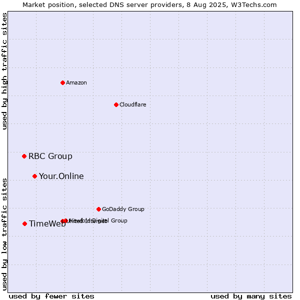 Market position of Your.Online vs. TimeWeb vs. RBC Group