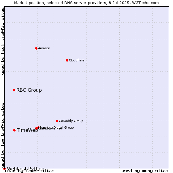 Market position of TimeWeb vs. RBC Group vs. Webhost Python