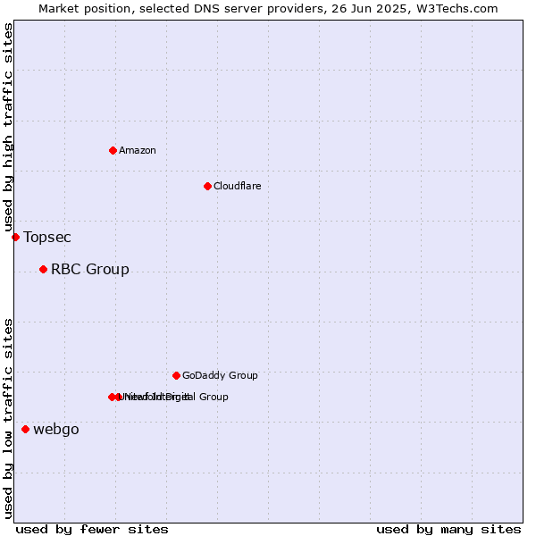 Market position of RBC Group vs. webgo vs. Topsec