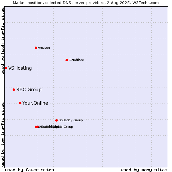 Market position of Your.Online vs. RBC Group vs. VSHosting