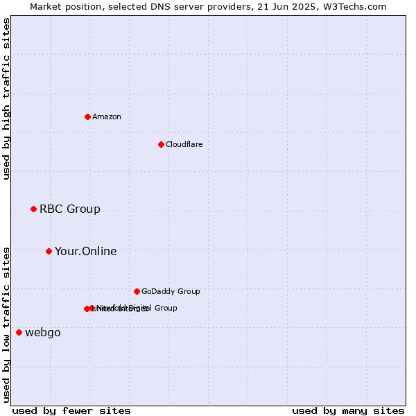 Market position of Your.Online vs. RBC Group vs. webgo