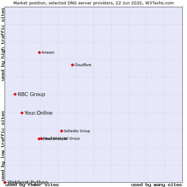Market position of Your.Online vs. RBC Group vs. Webhost Python
