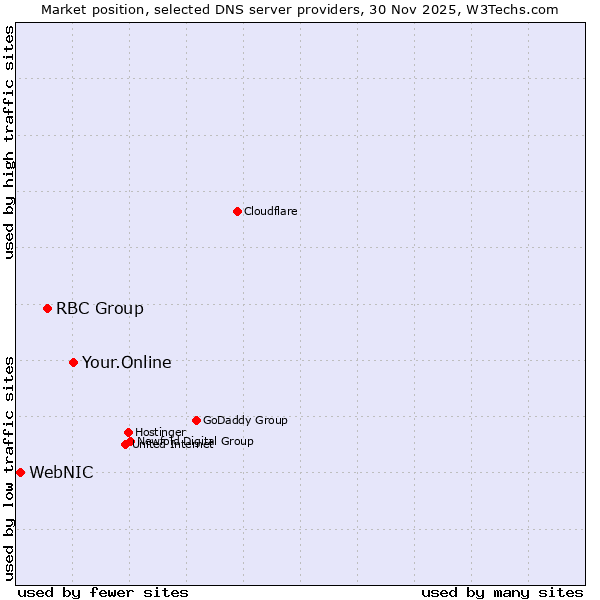 Market position of Your.Online vs. RBC Group vs. WebNIC