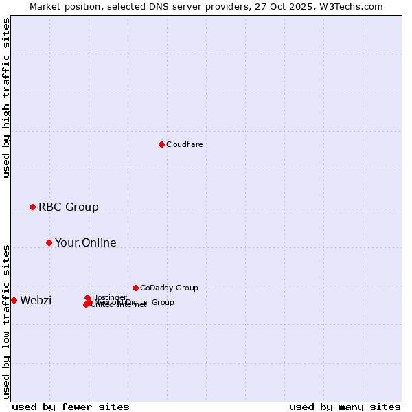 Market position of Your.Online vs. RBC Group vs. Webzi