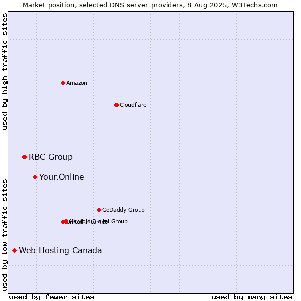 Market position of Your.Online vs. RBC Group vs. Web Hosting Canada