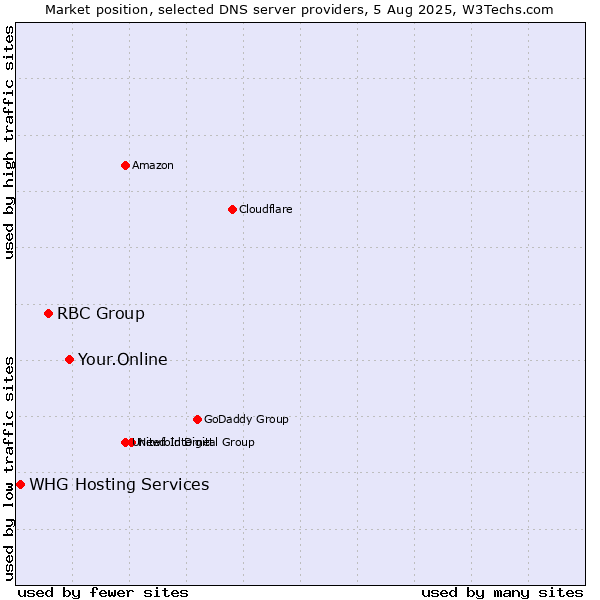 Market position of Your.Online vs. RBC Group vs. WHG Hosting Services
