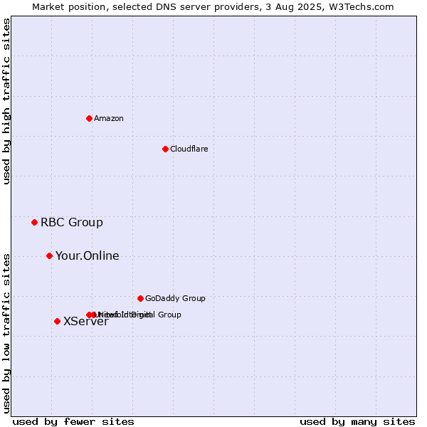 Market position of XServer vs. Your.Online vs. RBC Group