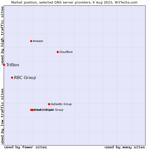 Market position of RBC Group vs. Trillion